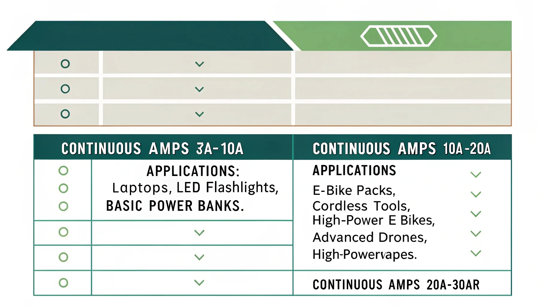 Comparison table showing different amperage ranges (3A-30A) and their applications, including laptops, power banks, e-bike packs, drones, and high-power devices.