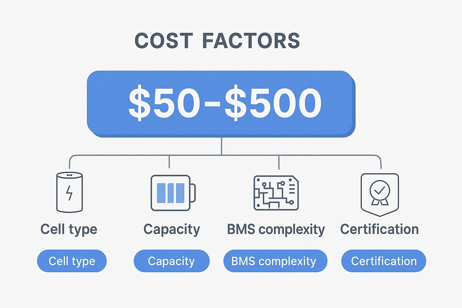 Infographic showing cost factors for ebike batteries including cell type, capacity, BMS complexity, and certifications.