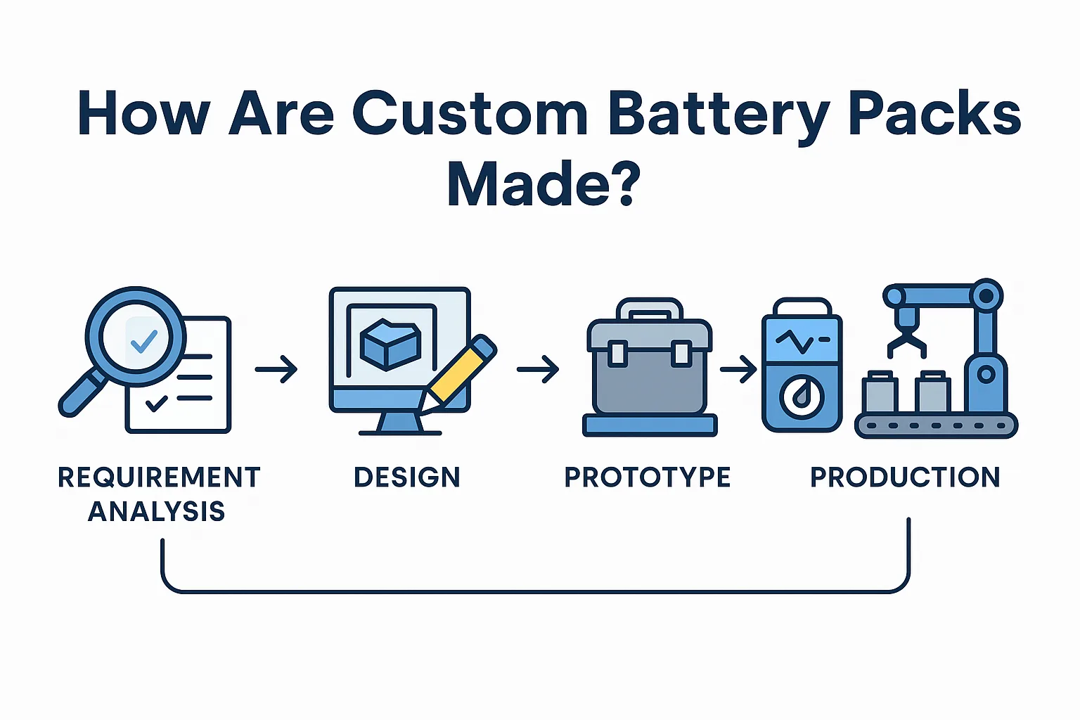 Step-by-step graphic showing the process of creating a custom ebike battery: requirement analysis, design, prototype, testing, production.