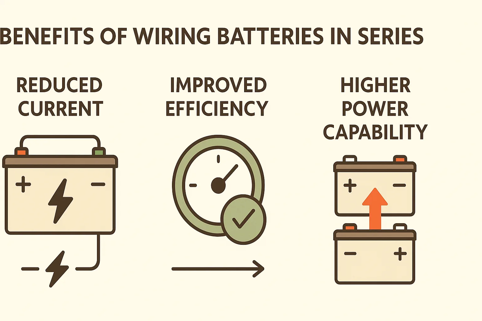 Visual showing reduced current, improved efficiency, and higher power capability as benefits of series wiring.
