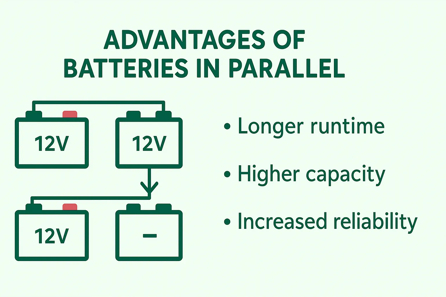 Infographic highlighting longer runtime, higher capacity, and increased reliability from parallel connection.