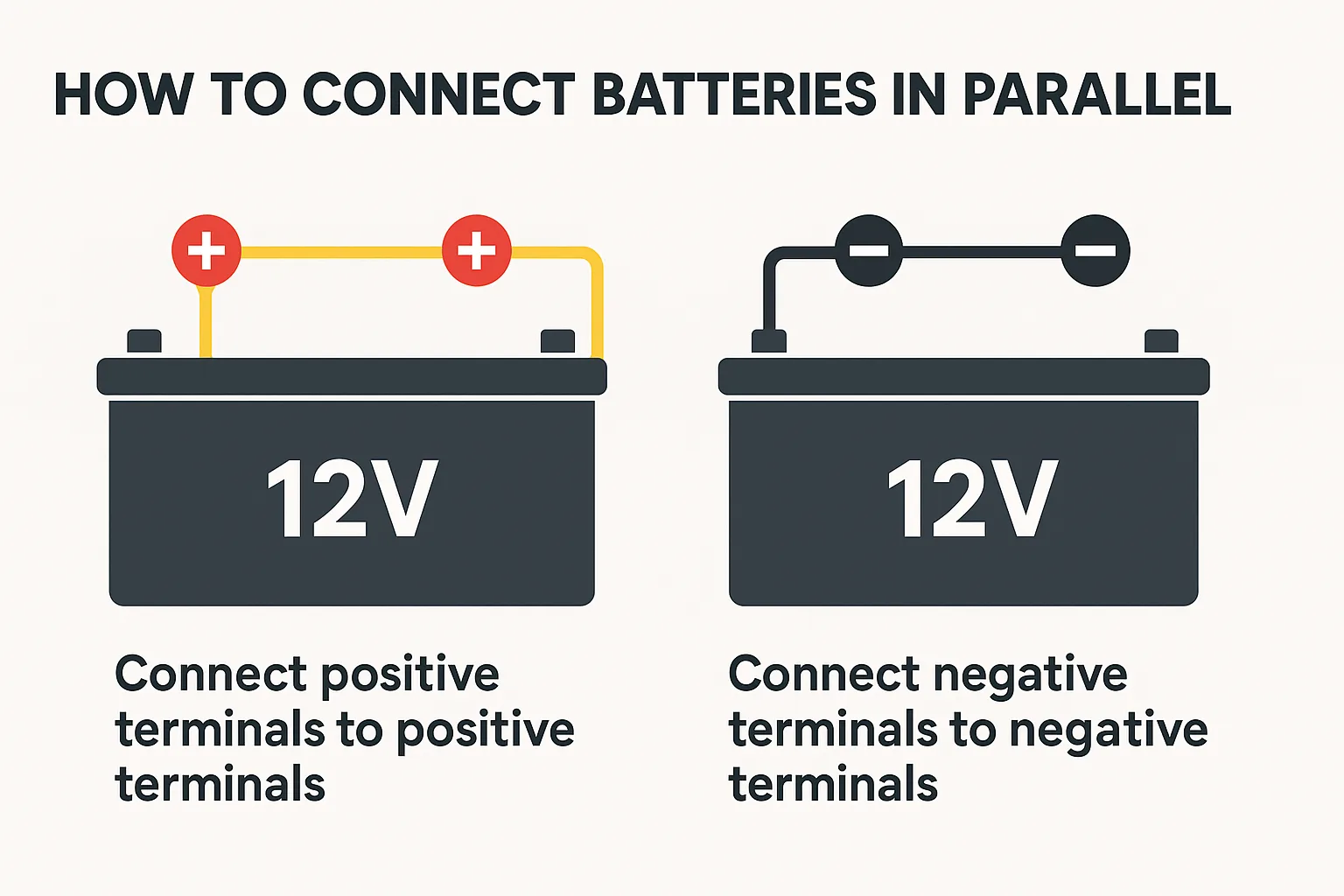 Step-by-step diagram showing two 12V batteries connected with positive-to-positive and negative-to-negative terminals.