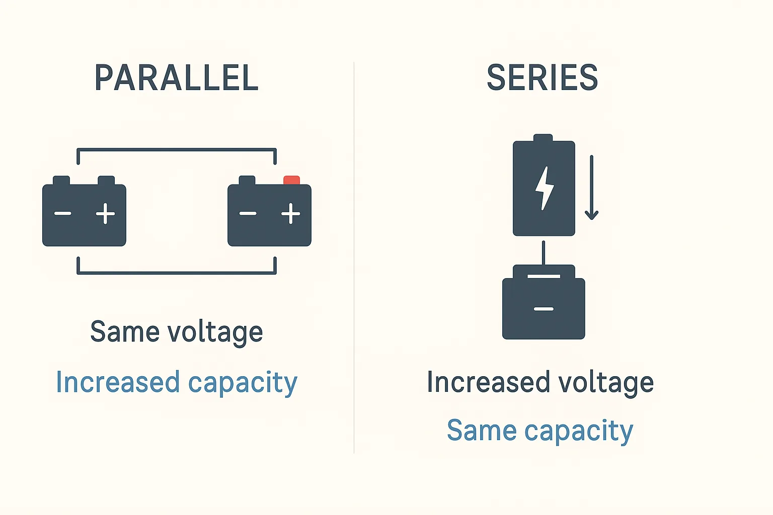 Comparison of series and parallel wiring showing voltage and capacity effects