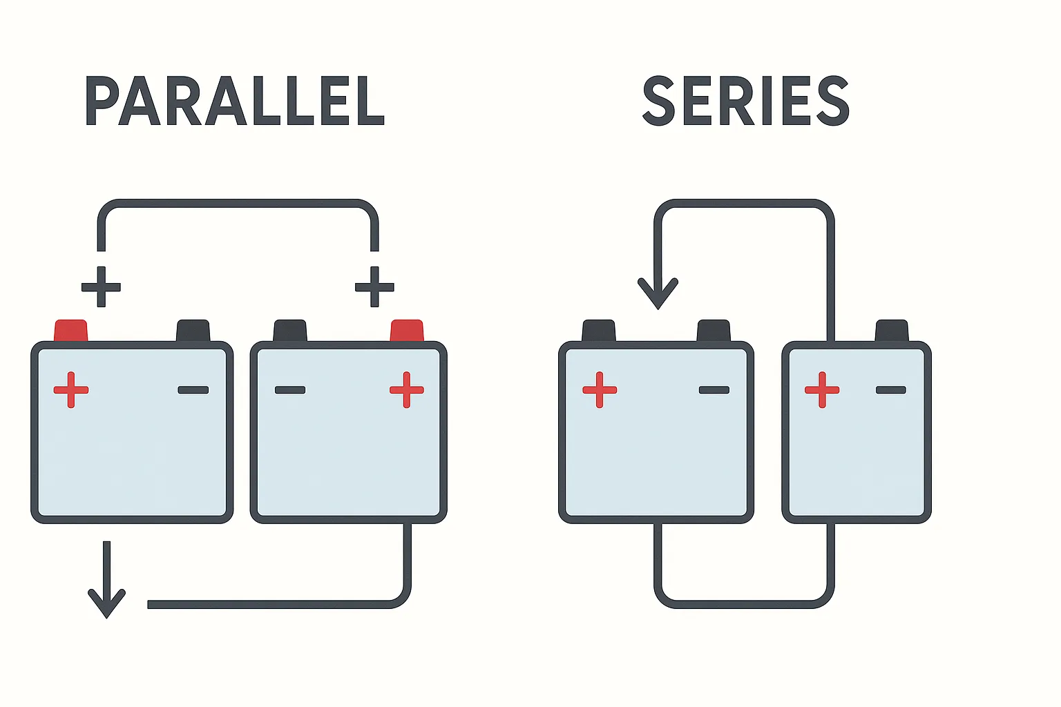 Diagram showing parallel and series battery wiring with labeled positive and negative terminals.