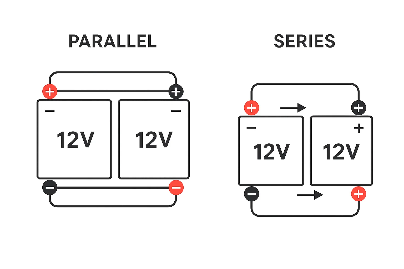 Electrical diagram with directional arrows illustrating series and parallel wiring using two 12V batteries.